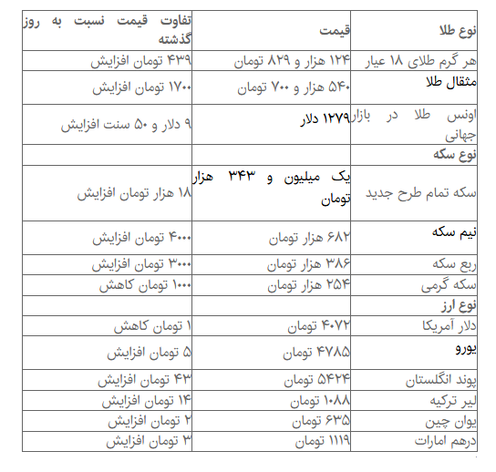 سکه ۱۸ هزار تومان گران شد + جدول