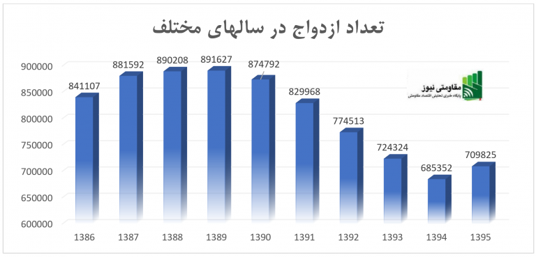 افزایش 3.5 درصدی تعداد ازدواج در سال 1395