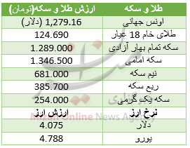 رشد قیمت طلا در بازار/ دلار ثابت ماند+جدول قیمت