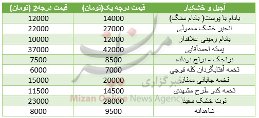 قیمت انواع خشکبار در بازار+جدول