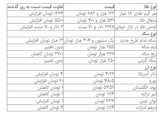 سکه دوباره از یک میلیون و ۳۰۰ هزار تومان گذشت