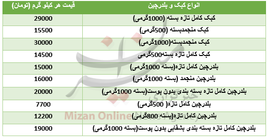 قیمت گوشت بلدرچین و کبک در بازار+جدول