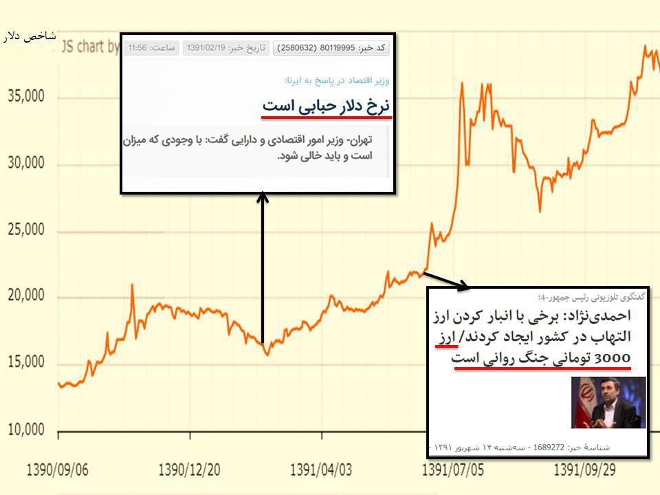 عیارسنجی سخنان آقای احمدی نژاد درباره تحریم ها