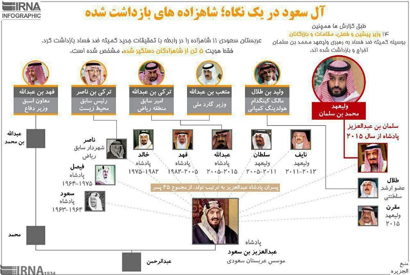 اینفوگرافیک شاهزادگان بازداشت شده دریک نگاه