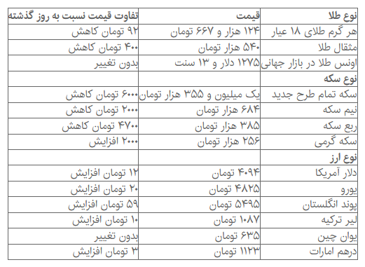 دلار به ۴۱۰۰ تومان نزدیک شد + جدول قیمت