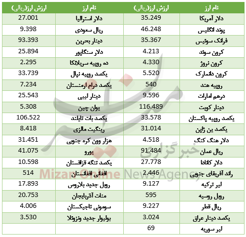 ارزش ۳۱ ارز بالا رفت/ دلار کوتاه نیامد+ جدول