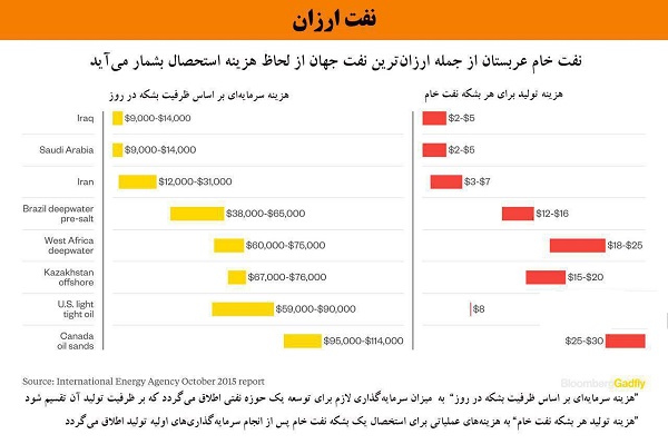 اینفوگرافیکی از ارزان‌ترین کشورها برای تولید نفت