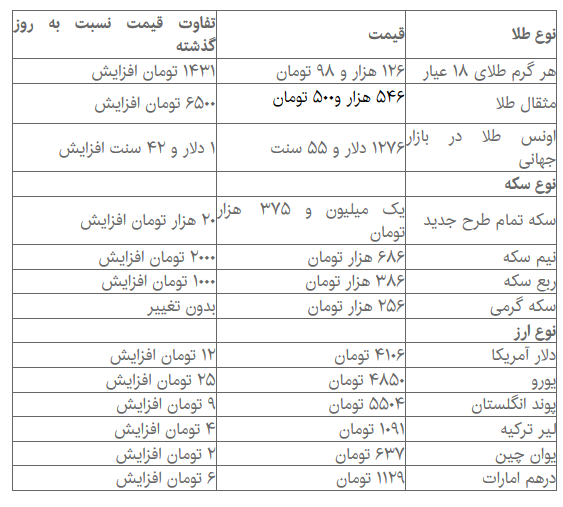 دلار از ۴۱۰۰ تومان گذشت/ سکه ۲۰ هزار تومان گران شد + جدول