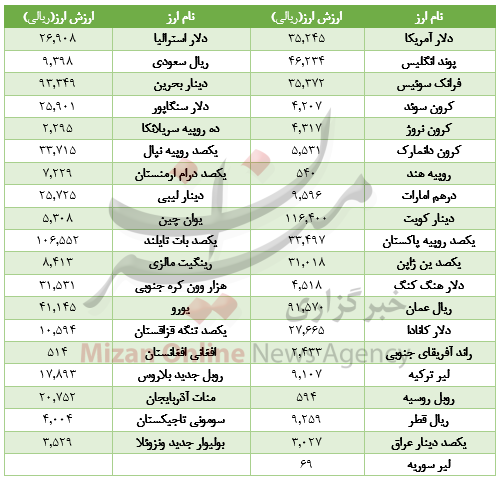 رشد ارزش 11 ارز در بازار/دلار کاهش قیمت داشت+جدول