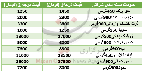 قیمت انواع حبوبات بسته بندی در بازار + جدول