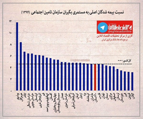 نسبت بیمه‌شدگان اصلی به مستمری بگیران تامین اجتماعی+نمودار