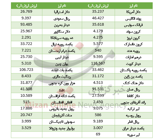 روند نزولی قیمت ۲۰ ارز در بازار بین بانکی+جدول