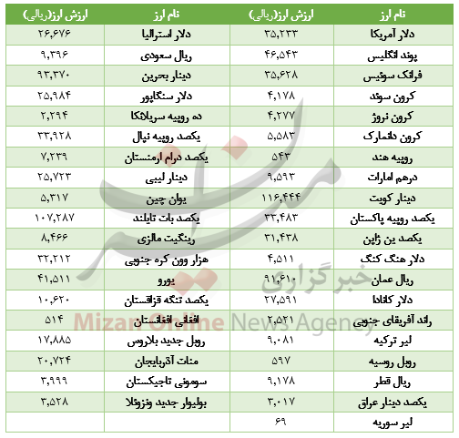 نرخ آلایش مرغ در میادین+ جدول