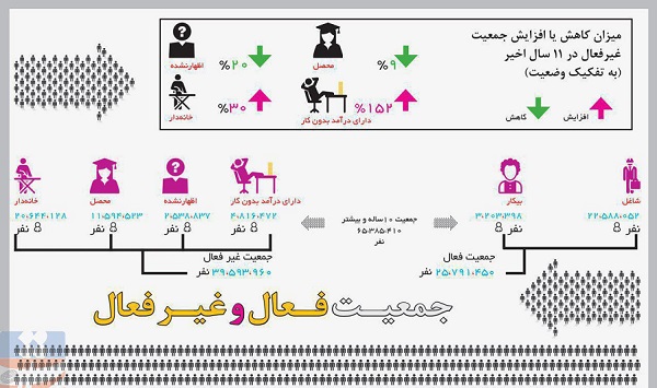 رشد 152درصدی جمعیت «دارای درآمد بدون کار»