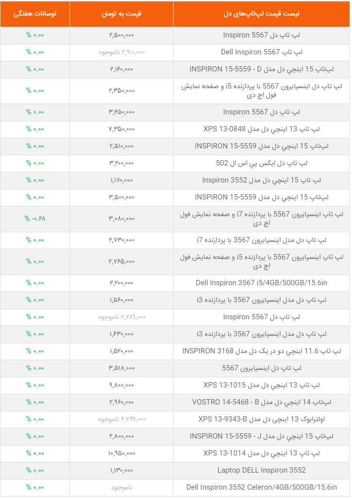 لیست قیمت لپ‌تاپ‌های دل در بازار ایران