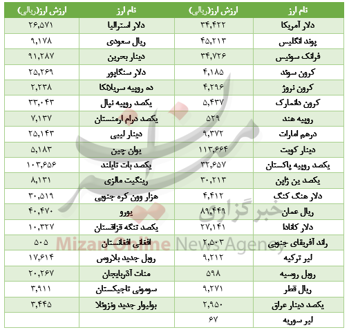 رشد قیمت 24 ارز در بازار/ارزش 2 ارز ثابت ماند+جدول