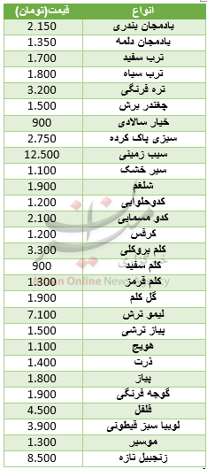 نرخ مصوب فرنگی‌جات در میادین+ جدول