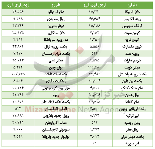 رشد قیمت 23 ارز در بازار ارز بین‌بانکی+جدول