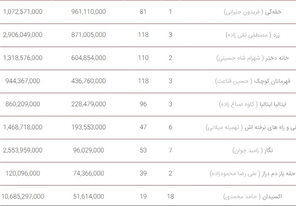 «خفه‌گی» صدرنشین جدول فروش هفتگی