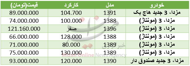 قیمت خودروهای مزدا در بازار+ جدول