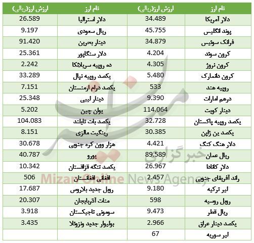 ارزش ۴ ارز نزولی شد/ دلار رشد کرد+ جدول