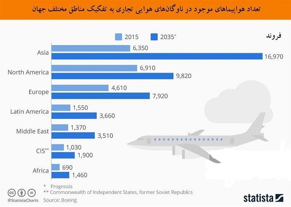 ⁣تعداد هواپیماهای موجود در ناوگان های هوایی تجاری