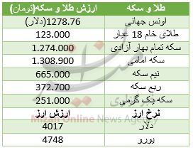 بررسی بازار طلا و سکه/ دلار در صرافی ها ارزان شد+ جدول