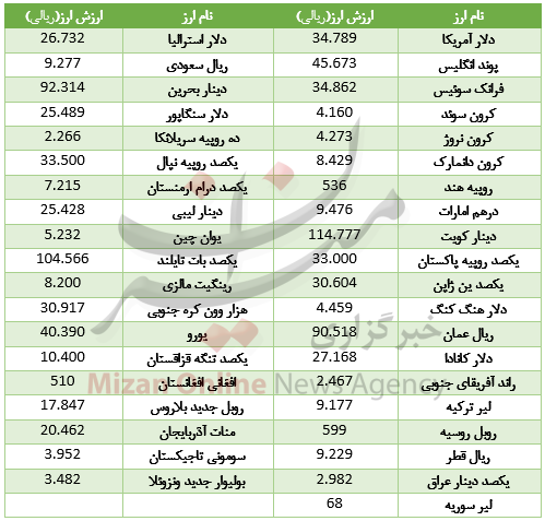 قیمت 31 ارز در بازار بین بانکی رشد کرد/ دلار گران شد