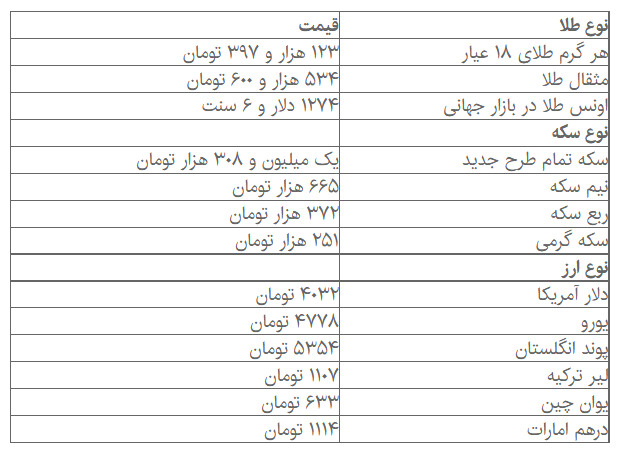 قیمت‌ها در بازار دلار و سکه افزایشی شد + جدول