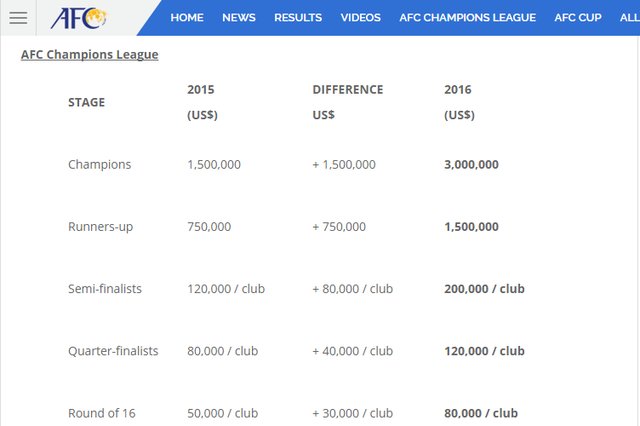 درآمد ۳ میلیارد تومانی پرسپولیس از لیگ آسیا + جدول