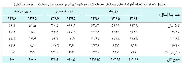 معاملات مسکن شدت گرفت/ قیمت رشد کرد