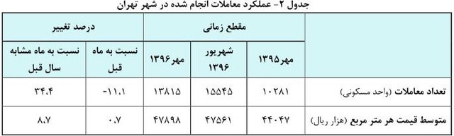 معاملات مسکن شدت گرفت/ قیمت رشد کرد