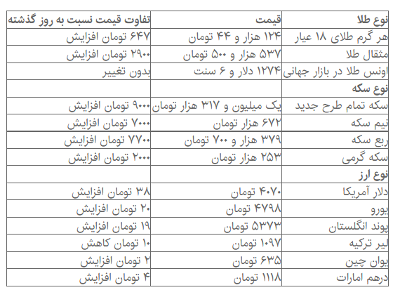 افزایش نرخ‌ها در بازار سکه و ارز ادامه دارد + جدول قیمت