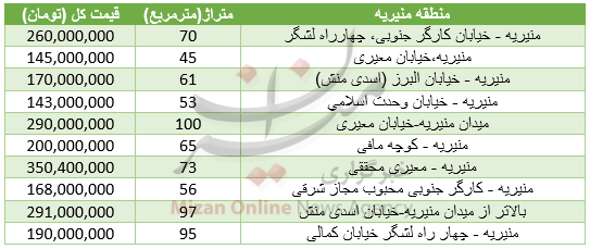 برای خرید آپارتمان در منطقه منیریه چقدر هزینه کرد؟+جدول