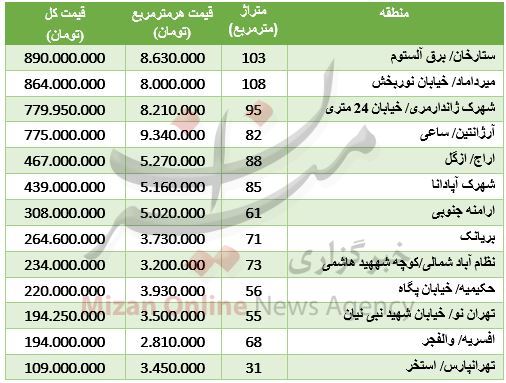 نرخ آپارتمان نوساز در تهران + جدول قیمت