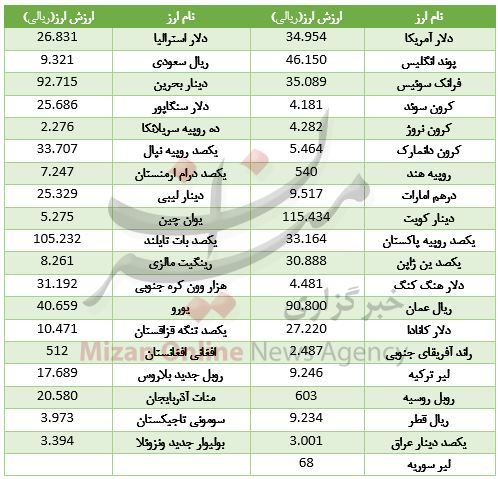 رشد ارزش 33 ارز در بازار بین بانکی/ دلار گران تر شد+ جدول