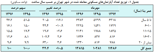 رشد اجاره‌بها در شهر تهران + نمودار