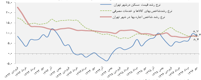 رشد اجاره‌بها در شهر تهران + نمودار