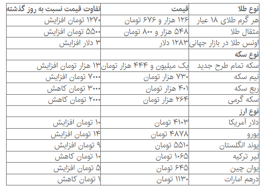 افزایش قیمت سکه و دلار در بازار + جدول