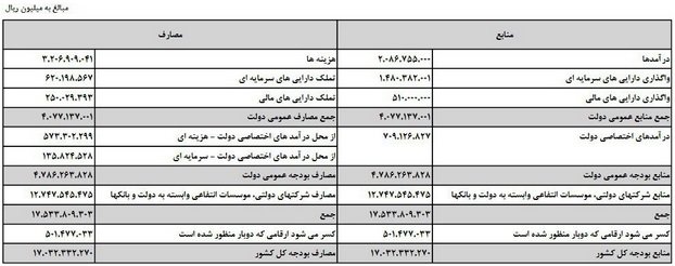 عدم شفافیت در بودجه‌ای که۳۰برابر یارانه نقدی ۸۰میلیون ایرانی