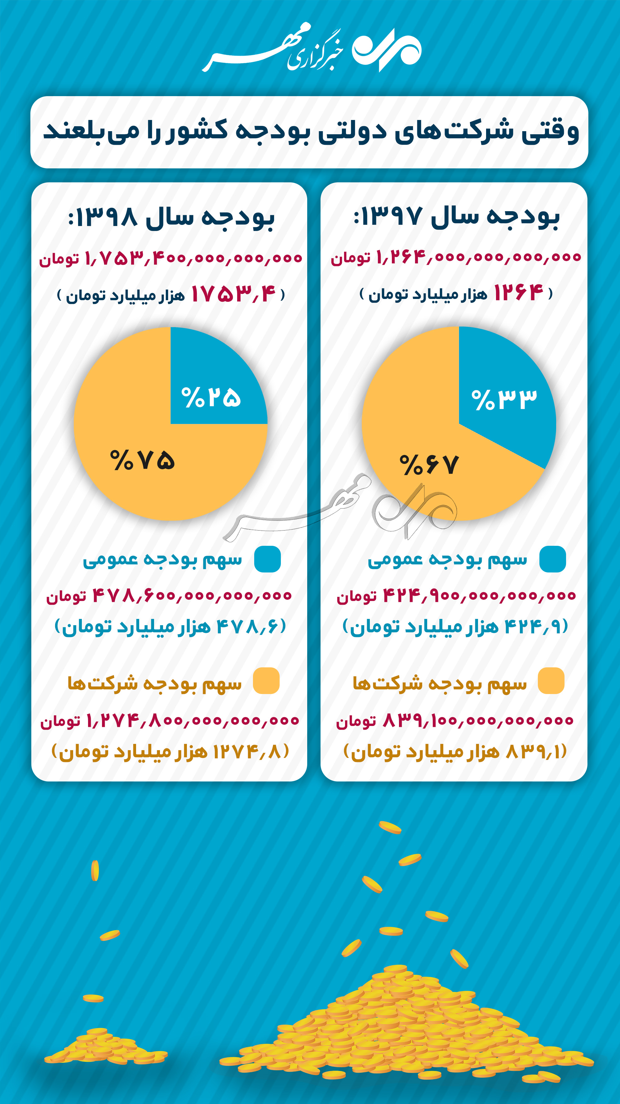 عدم شفافیت در بودجه‌ای که۳۰برابر یارانه نقدی ۸۰میلیون ایرانی