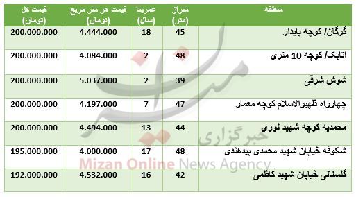 واحد‌های ۲۰۰ میلیون تومانی درشهر تهران+ جدول قیمت