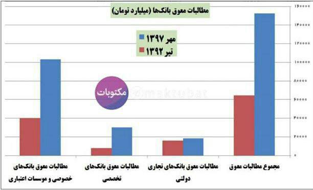 مطالبات معوق‌بانکها از آغاز دولت اول روحانی تا امروز..