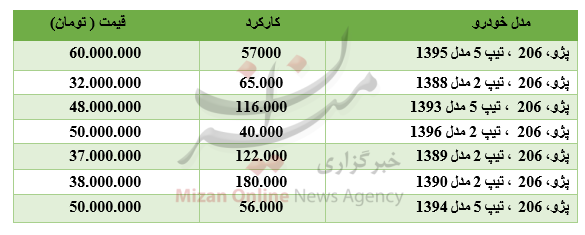 برای خرید ۲۰۶ چقدر باید هزینه کرد؟ +جدول