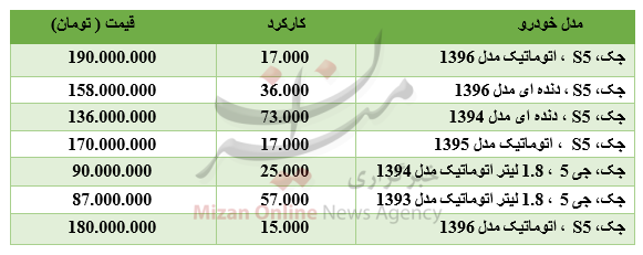 برای خرید خودروی جک چقدر باید هزینه کرد؟ +جدول