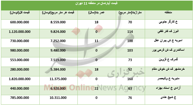 برای خرید مسکن در منطقه ۱۱ چقدر سرمایه نیاز است+جدول