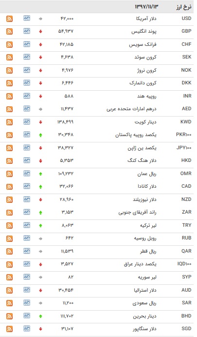 نرخ ۱۱ ارز افزایش یافت + جدول