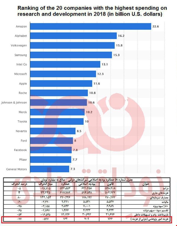 اختصاص فقط 8 میلیاردی بودجه شرکت نفت به بخش پژوهش