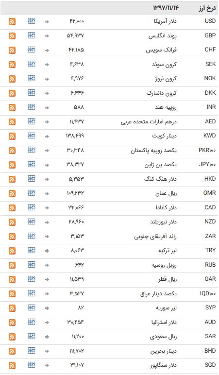 خواب یک روزه ارزهای بین بانکی + جدول