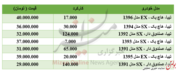 برای خرید تیبا چقدر باید هزینه کرد؟ +جدول